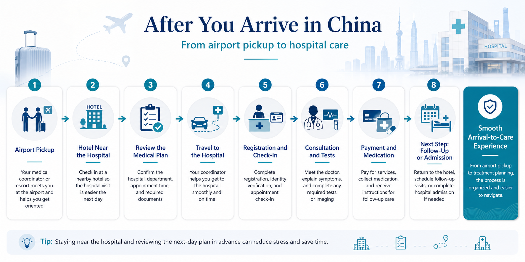 After you arrive in China: airport pickup, hotel near the hospital, review the medical plan, travel to the hospital, registration and check-in, consultation and tests, payment and medication, then follow-up or admission.
